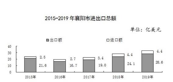 http://xxgk.xiangyang.gov.cn/szf/xxgkzl/tjsj/tjgb/202004/W020200410598454542499.jpg